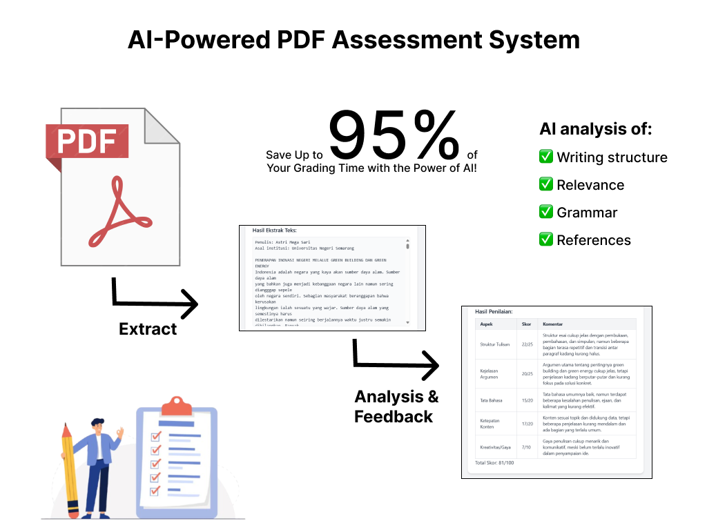 AI-Powered PDF Assessment System